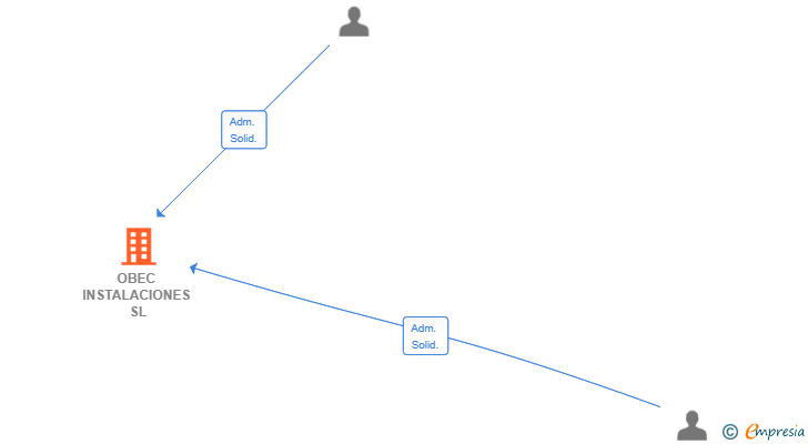 Vinculaciones societarias de OBEC INSTALACIONES SL