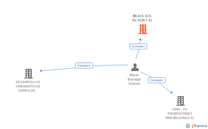 Vinculaciones societarias de MIJAS SOL RESORT SL