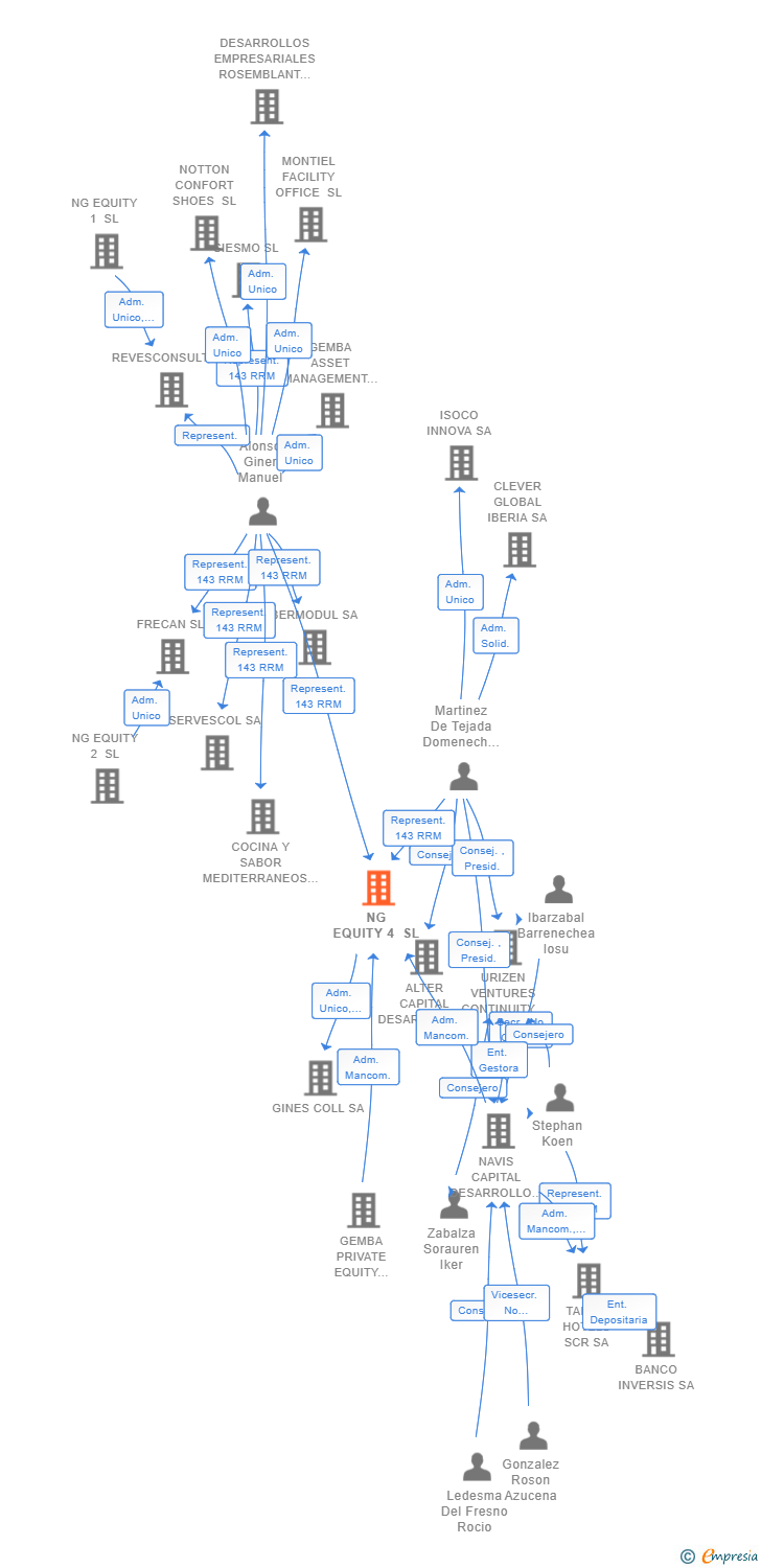 Vinculaciones societarias de NG EQUITY 4 SL