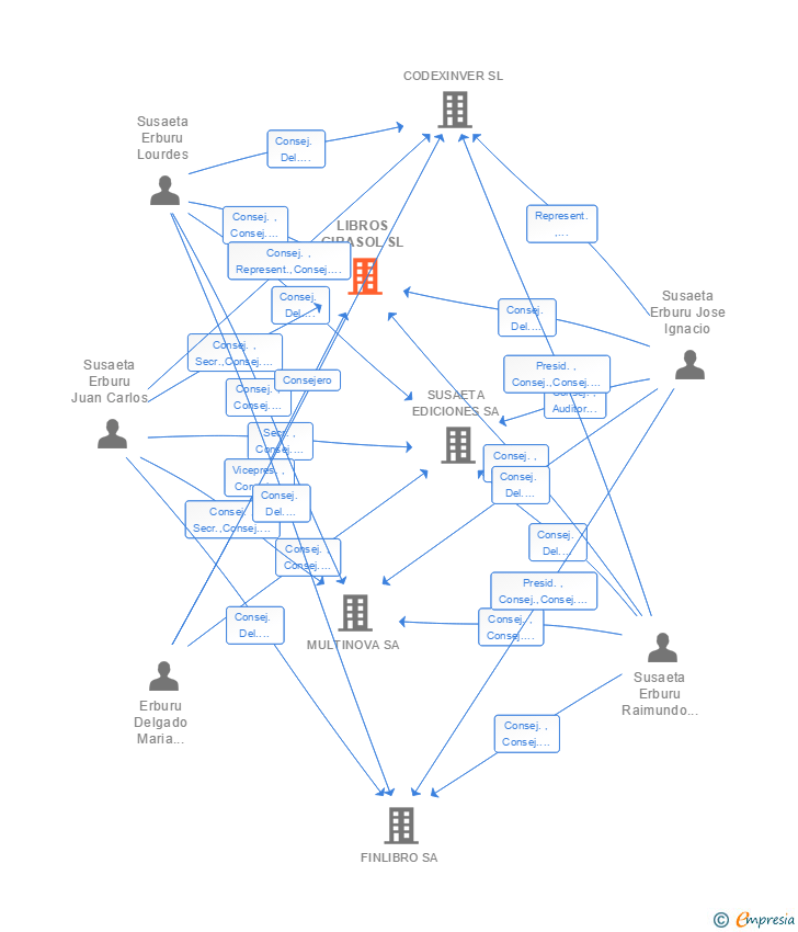Vinculaciones societarias de LIBROS GIRASOL SL