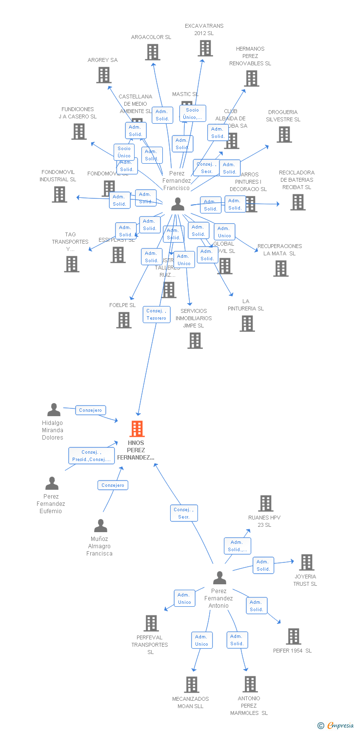 Vinculaciones societarias de HNOS PEREZ FERNANDEZ ELECTRICIDAD SAL