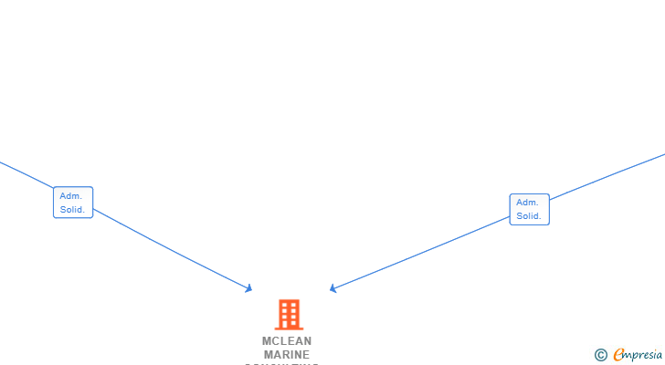 Vinculaciones societarias de MCLEAN MARINE CONSULTING SL
