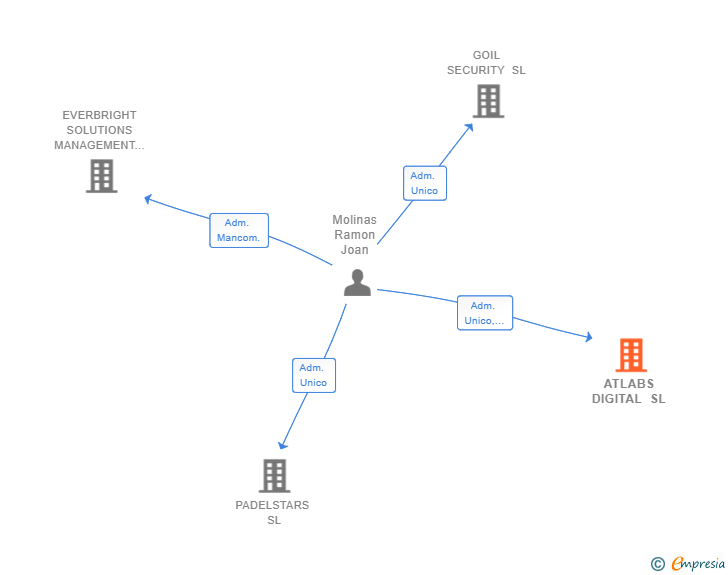 Vinculaciones societarias de ATLABS DIGITAL SL