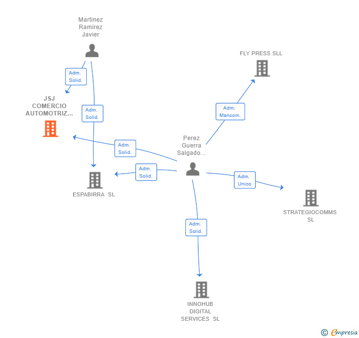 Vinculaciones societarias de JSJ COMERCIO AUTOMOTRIZ SL
