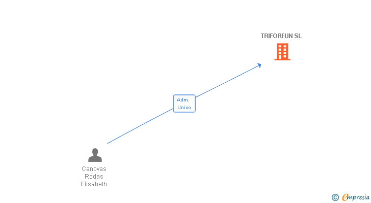 Vinculaciones societarias de TRIFORFUN SL