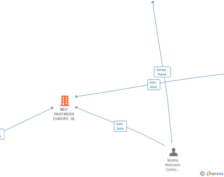 Vinculaciones societarias de MEF PARTNERS EUROPE SL