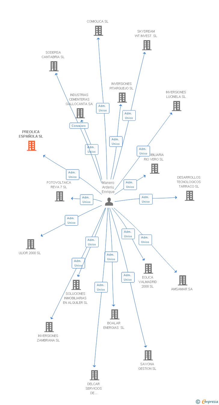 Vinculaciones societarias de PREOLICA ESPAÑOLA SL