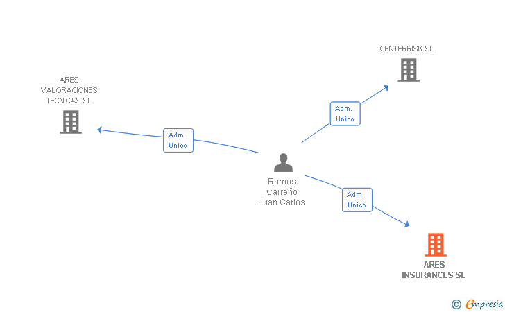 Vinculaciones societarias de ARES INSURANCES SL