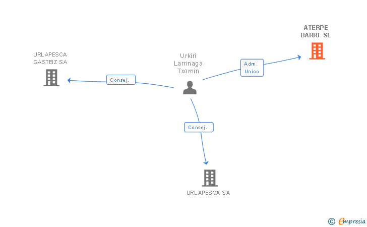 Vinculaciones societarias de ATERPE BARRI SL