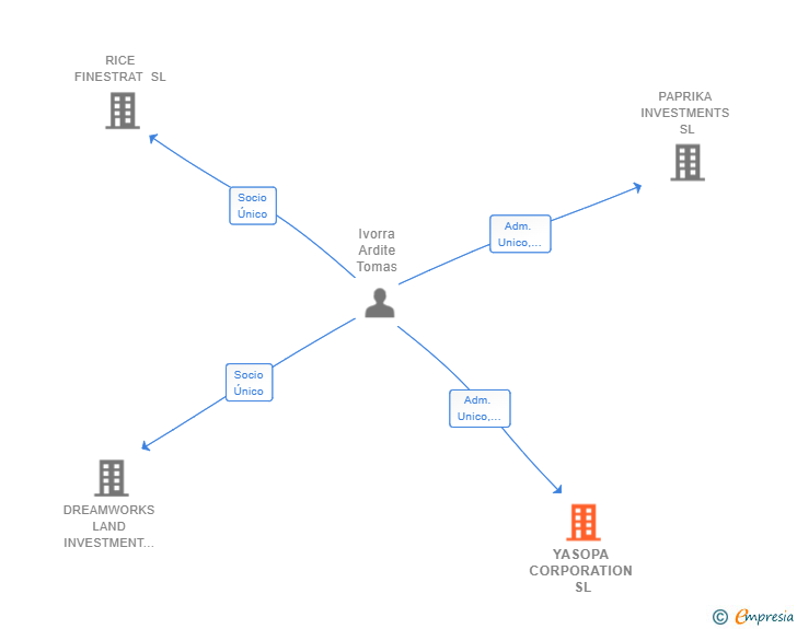Vinculaciones societarias de YASOPA CORPORATION SL