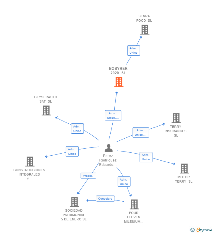 Vinculaciones societarias de BOBYHER 2020 SL