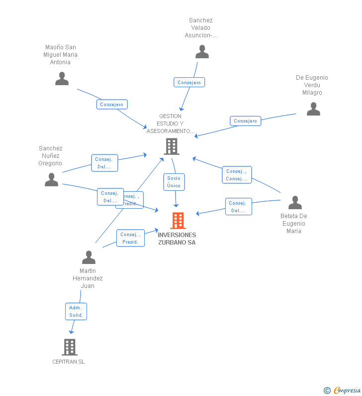 Vinculaciones societarias de INVERSIONES ZURBANO SA