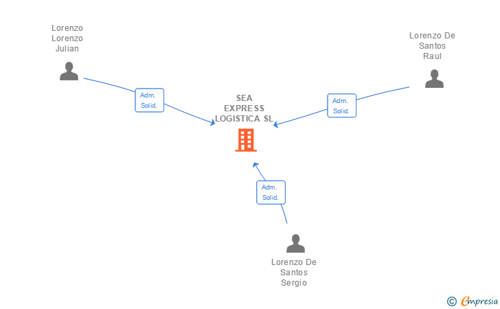 Vinculaciones societarias de SEA EXPRESS LOGISTICA SL