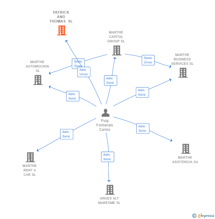 Vinculaciones societarias de PATRICK AND THOMAS SL