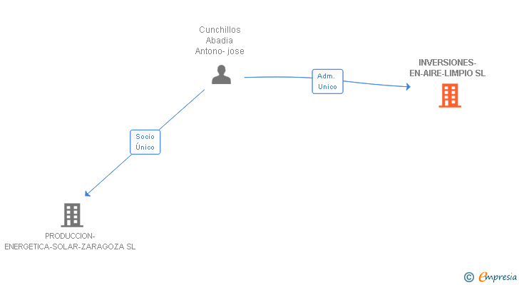 Vinculaciones societarias de INVERSIONES-EN-AIRE-LIMPIO SL