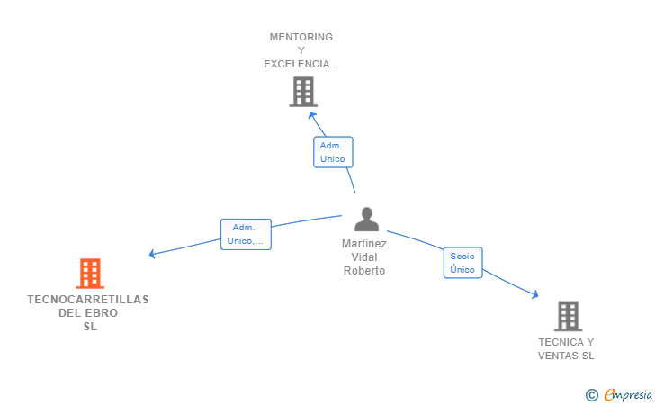 Vinculaciones societarias de TECNOCARRETILLAS DEL EBRO SL