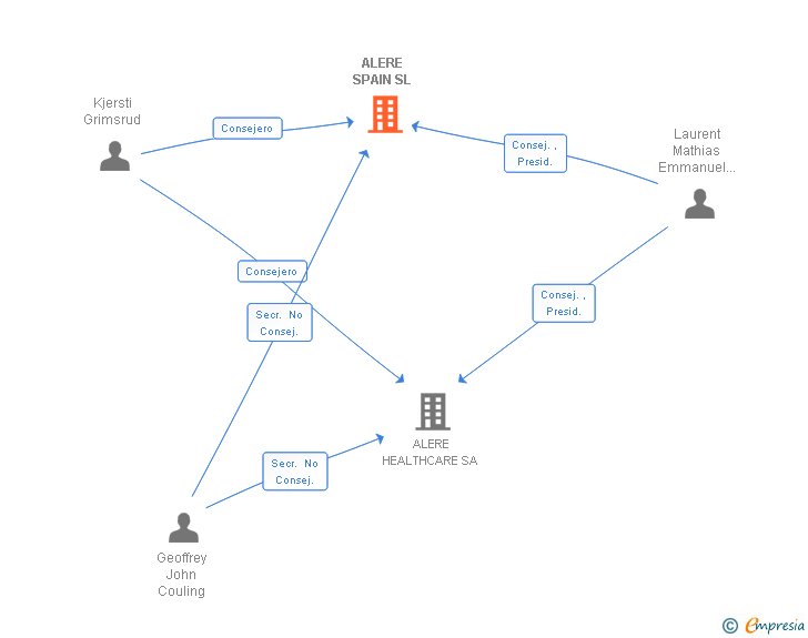Vinculaciones societarias de ALERE SPAIN SL