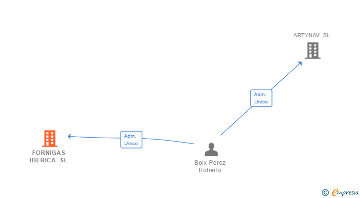 Vinculaciones societarias de FORNIGAS IBERICA SL