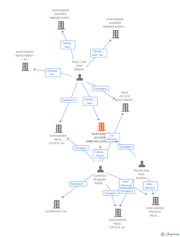 Vinculaciones societarias de SANTANDER AHORRO INMOBILIARIO1 SA