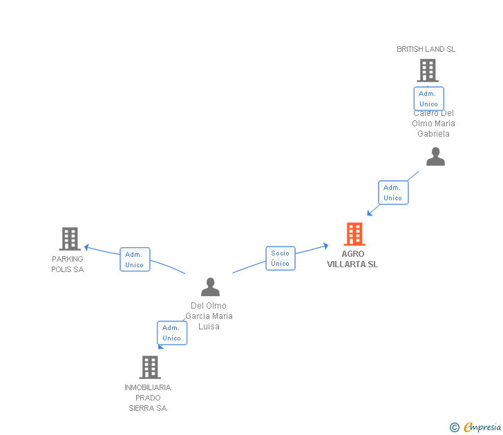 Vinculaciones societarias de AGRO VILLARTA SL