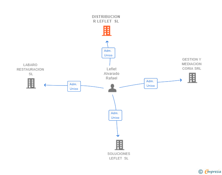 Vinculaciones societarias de DISTRIBUCION R LEFLET SL