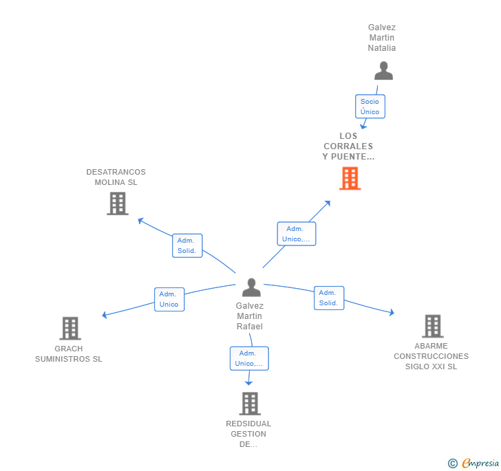 Vinculaciones societarias de LOS CORRALES Y PUENTE LA YEDRA SL