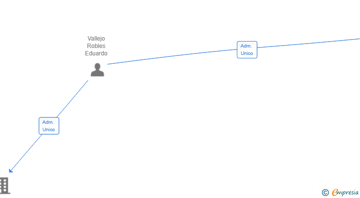 Vinculaciones societarias de VALOBAT CAPITAL SL