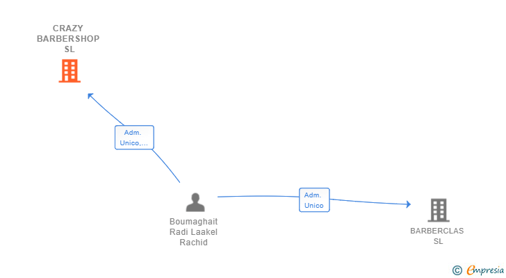 Vinculaciones societarias de CRAZY BARBERSHOP SL