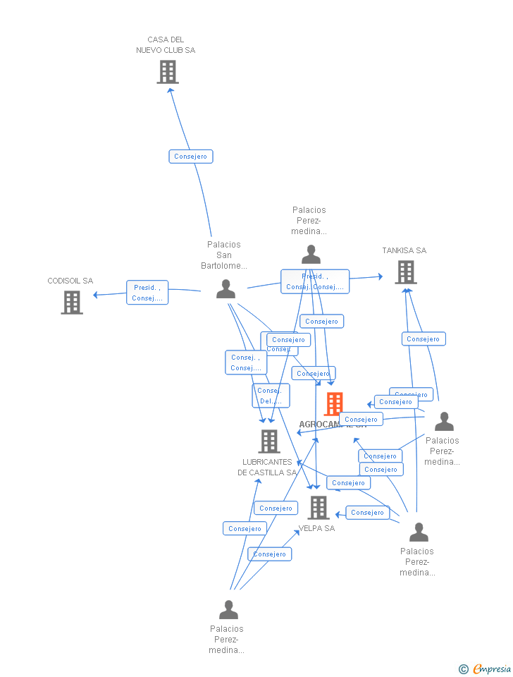 Vinculaciones societarias de AGROCAMPIL SL