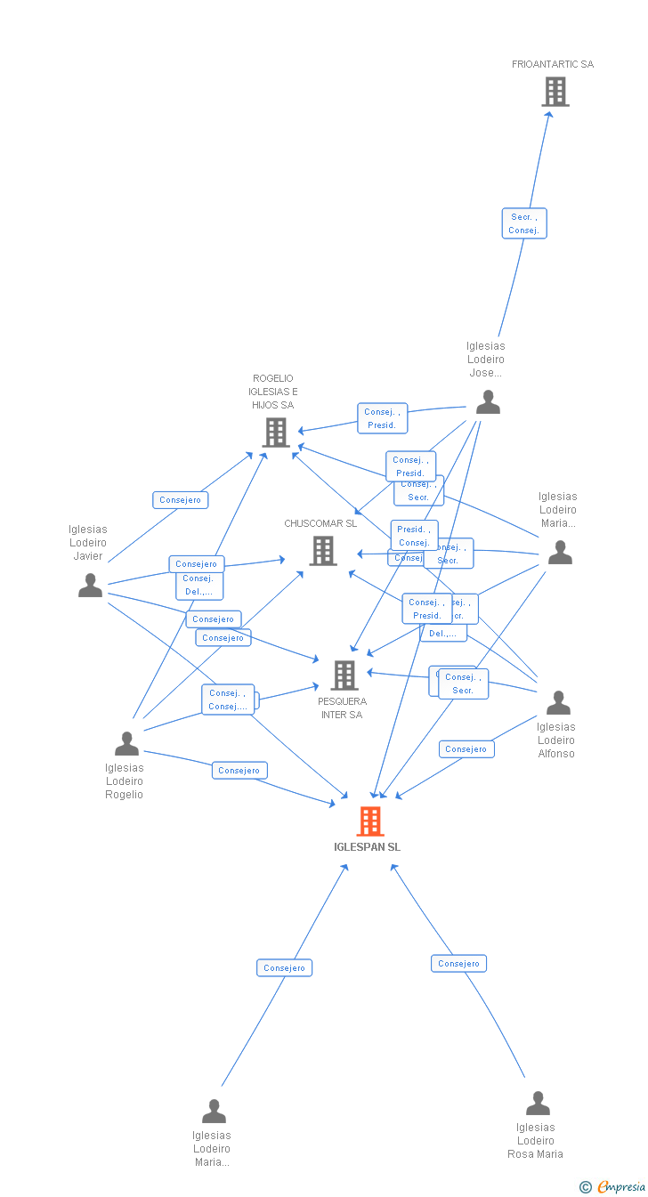 Vinculaciones societarias de IGLESPAN SL