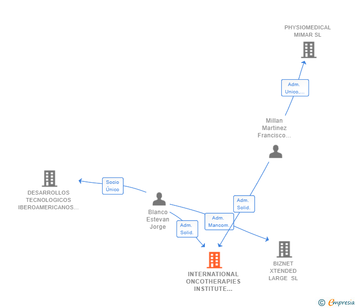 Vinculaciones societarias de INTERNATIONAL ONCOTHERAPIES INSTITUTE SL