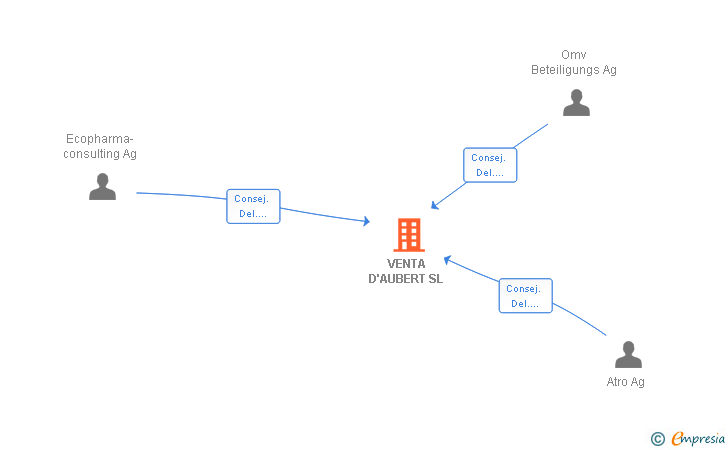 Vinculaciones societarias de VENTA D'AUBERT SL