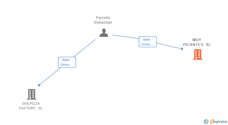 Vinculaciones societarias de MUY PICANTES SL