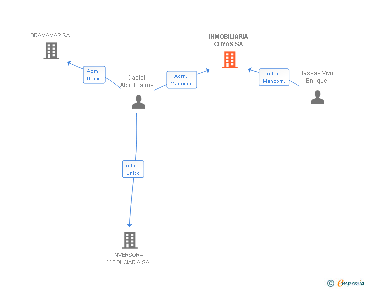 Vinculaciones societarias de INMOBILIARIA CUYAS SA