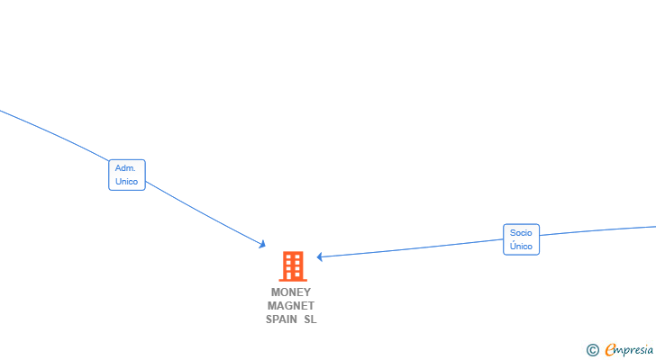 Vinculaciones societarias de MONEY MAGNET SPAIN SL