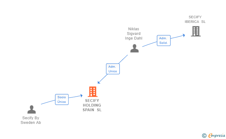 Vinculaciones societarias de SECIFY HOLDING SPAIN SL