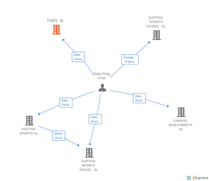 Vinculaciones societarias de FIS23 SL
