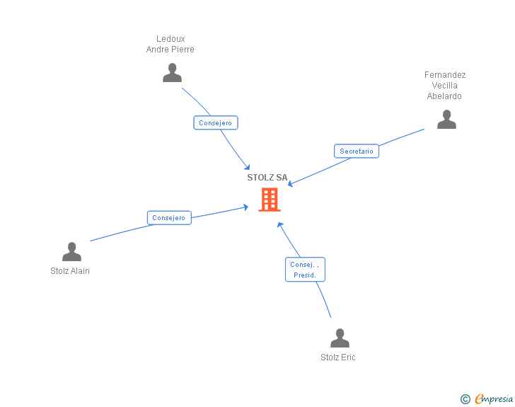 Vinculaciones societarias de STOLZ SA