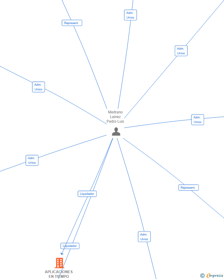 Vinculaciones societarias de APLICACIONES EN TIEMPO REAL SL