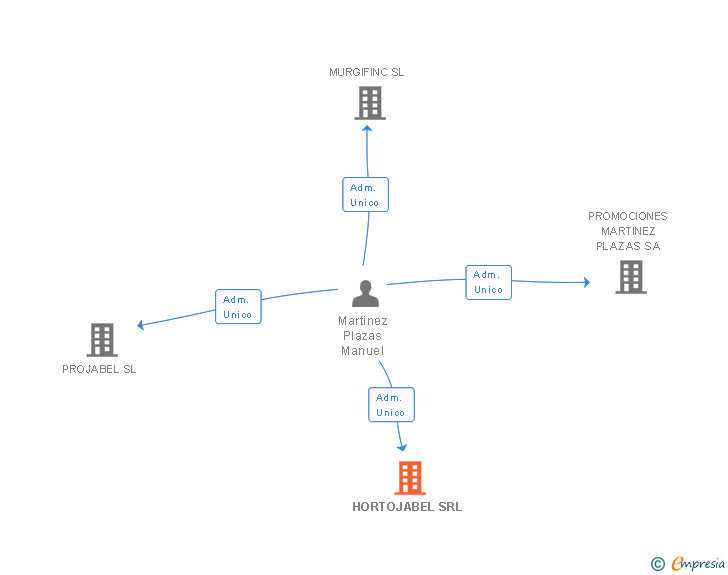 Vinculaciones societarias de HORTOJABEL SRL