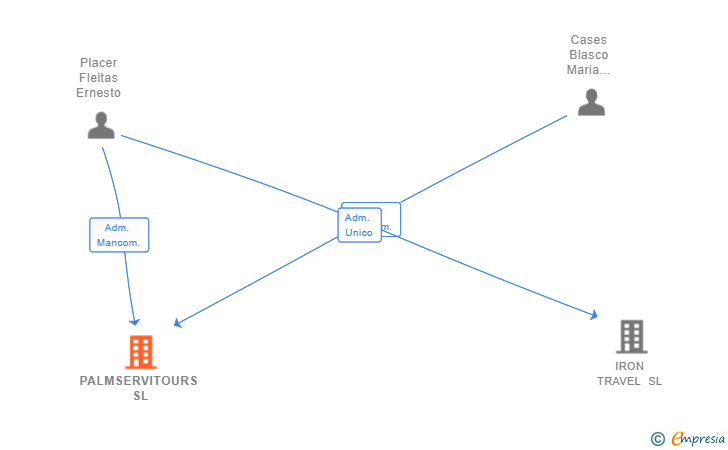 Vinculaciones societarias de PALMSERVITOURS SL