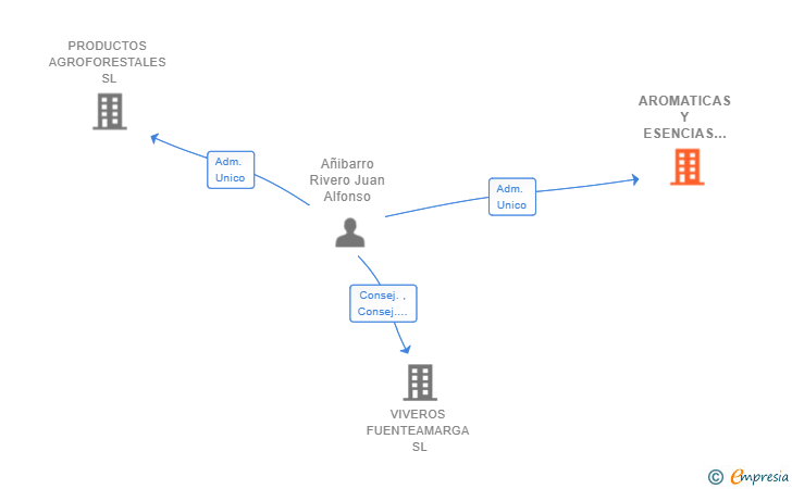 Vinculaciones societarias de AROMATICAS Y ESENCIAS DEL PARAMO SL
