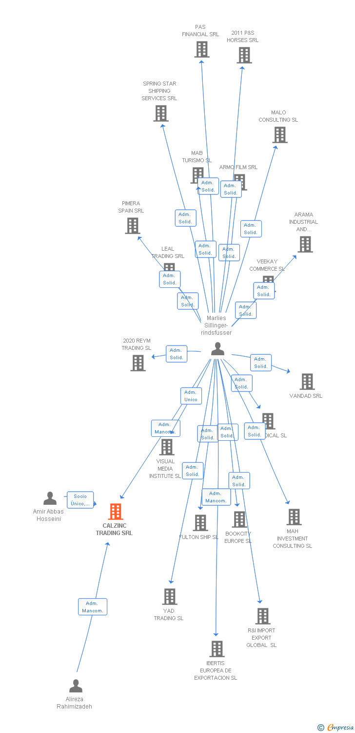 Vinculaciones societarias de CALZINC TRADING SRL