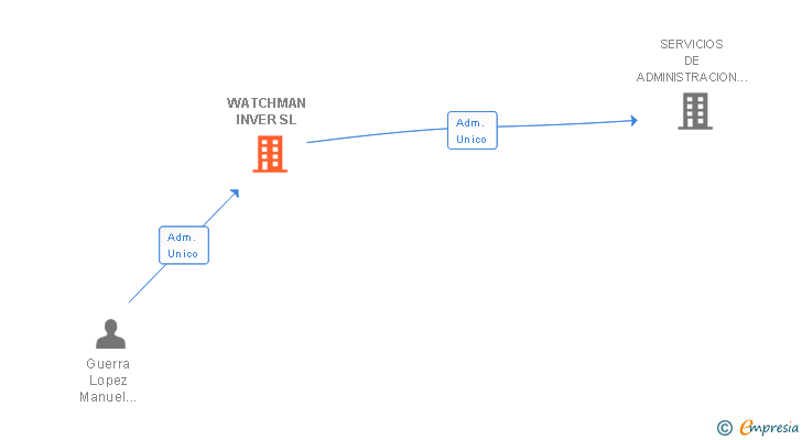 Vinculaciones societarias de WATCHMAN INVER SL
