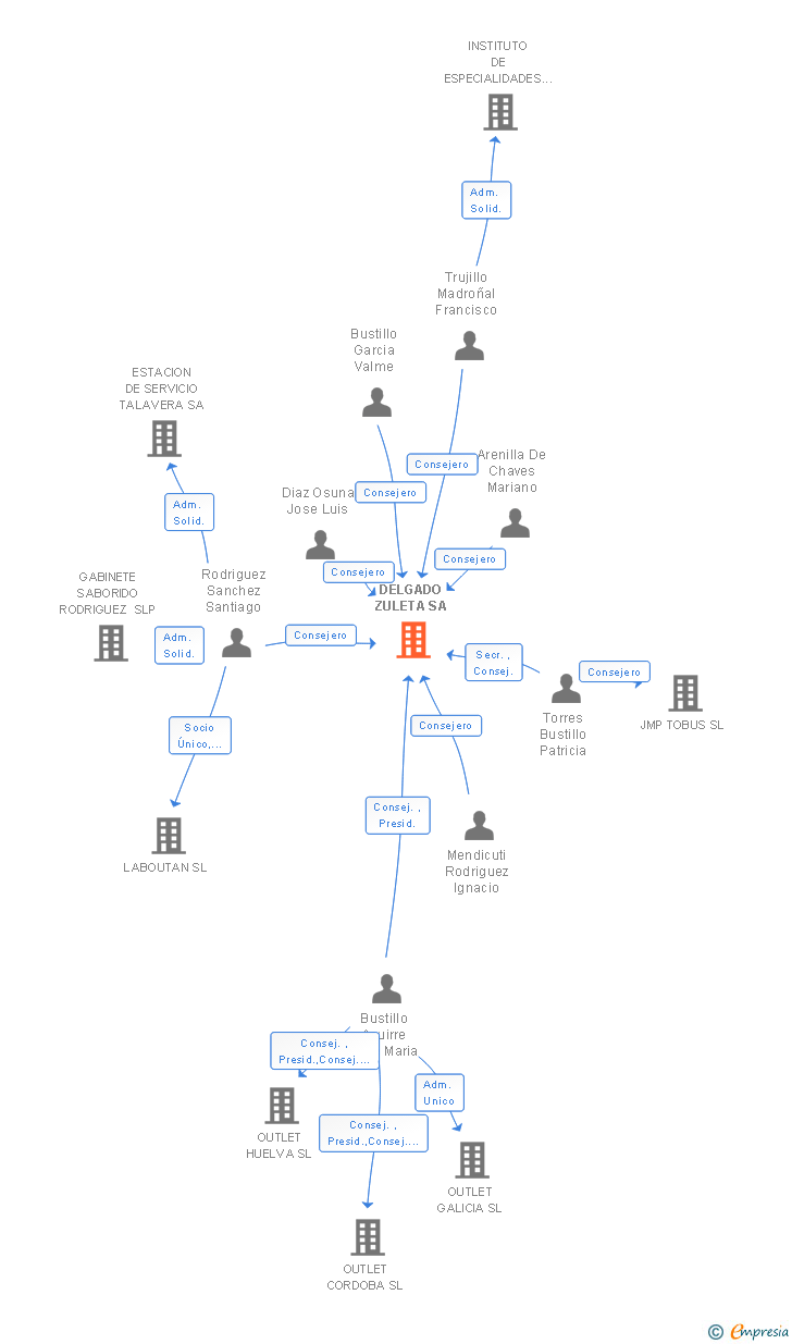 Vinculaciones societarias de DELGADO ZULETA SA