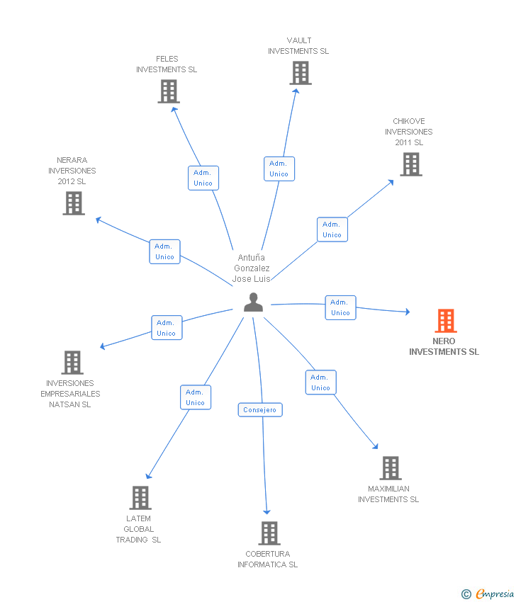 Vinculaciones societarias de NERO INVESTMENTS SL