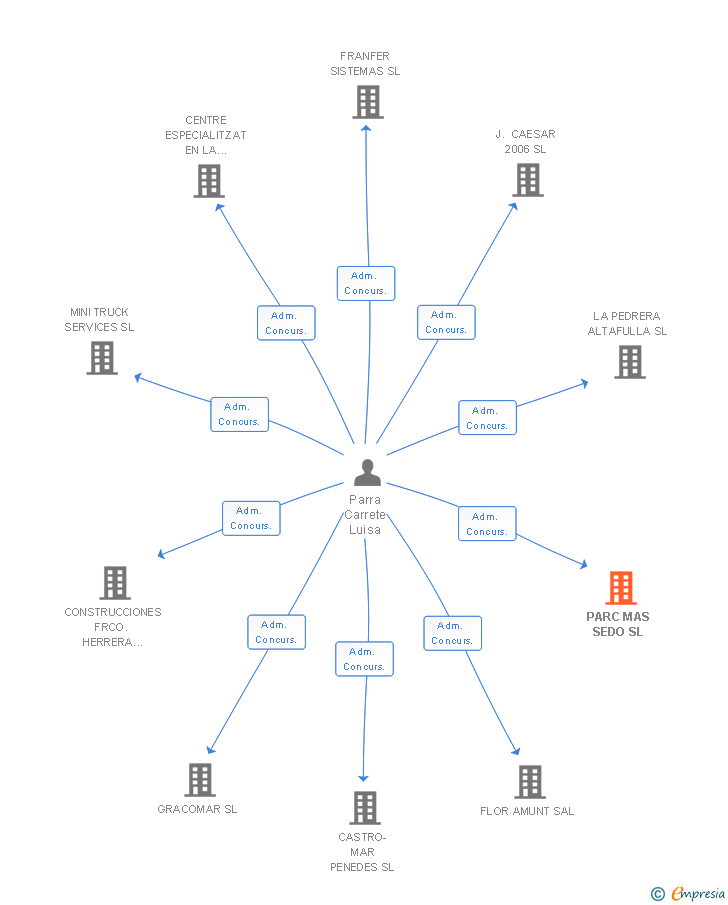 Vinculaciones societarias de PARC MAS SEDO SL