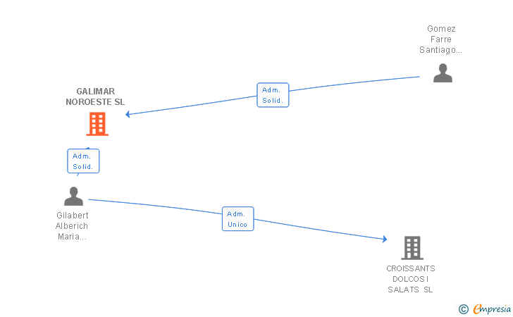 Vinculaciones societarias de GALIMAR NOROESTE SL