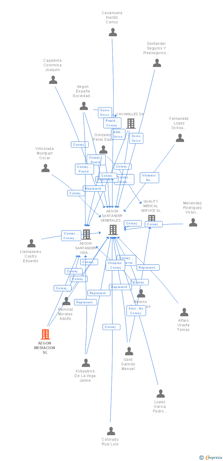 Vinculaciones societarias de AEGON MEDIACION SL