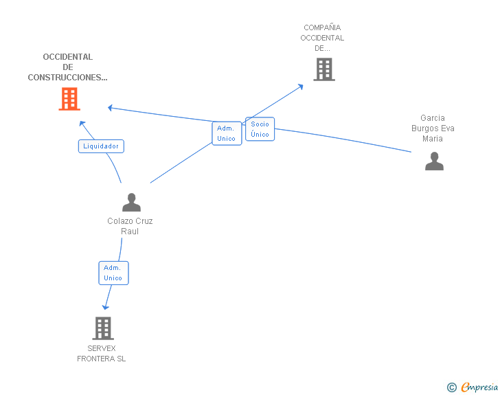 Vinculaciones societarias de OCCIDENTAL DE CONSTRUCCIONES Y ACTUACIONES SL